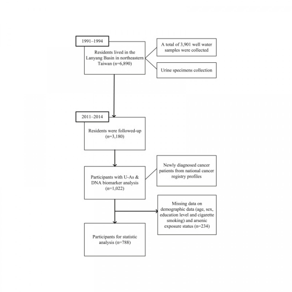 Association between arsenic exposure, DNA damage, and urological cancers incidence: A long-term follow-up study of residents in an arseniasis endemic area of northeastern Taiwan Association between arsenic exposure, DNA damage, and urological cancers incidence: A long-term follow-up study of residents in an arseniasis endemic area of northeastern Taiwan