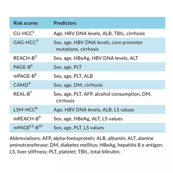 Editorial: incorporating liver stiffness to risk scores for HCC in patients with chronic hepatitis B treated with oral antivirals: ready to use or not? Editorial: incorporating liver stiffness to risk scores for HCC in patients with chronic hepatitis B treated with oral antivirals: ready to use or not?