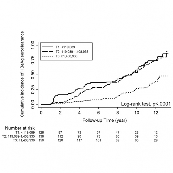 Serum soluble programmed death-1 levels predict the spontaneous HBeAg seroclearance in chronic hepatitis B Serum soluble programmed death-1 levels predict the spontaneous HBeAg seroclearance in chronic hepatitis B