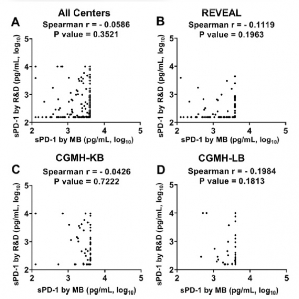 The association between sPD-1 levels versus liver biochemistry and viral markers in chronic hepatitis B patients: a comparative study of different sPD-1 assays The association between sPD-1 levels versus liver biochemistry and viral markers in chronic hepatitis B patients: a comparative study of different sPD-1 assays